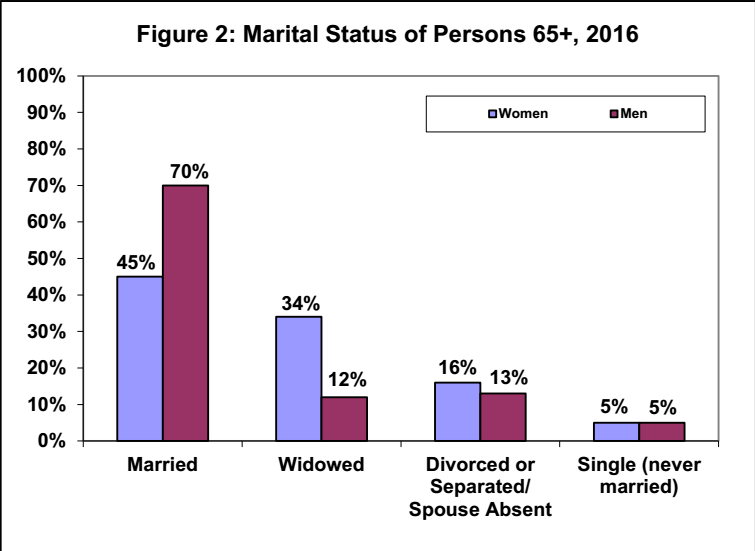 The marital status (Department of Health & Human Services, 2016).