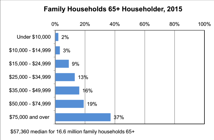 Family household (Department of Health & Human Services, 2016)