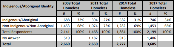 Aboriginal homeless population in Metro Vancouver from 2008 to 2017 (BCNPHA & M. Thomson Consulting, 2017, p. 11).