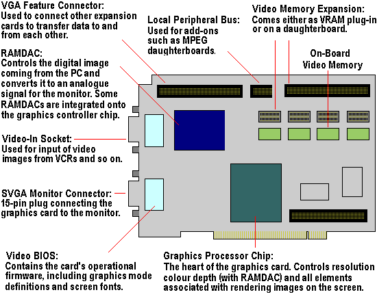 A diagram of a graphic card Source: 3DLABS Inc. Ltd