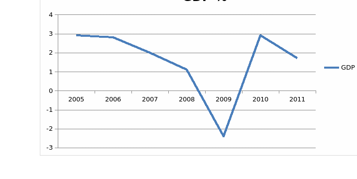 GDP Statistics 2005-2012