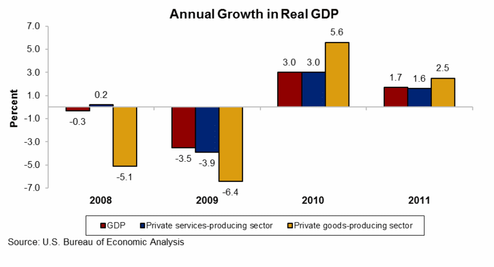 Annual Growth in Real GDP