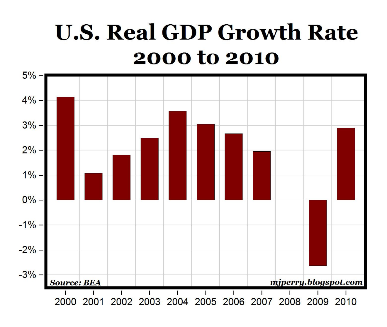 U.S. Real GDP Growth Rate 2000 to 2010