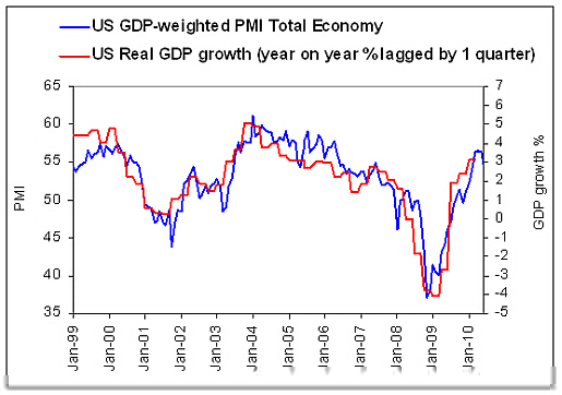 US GDP total economy & growth