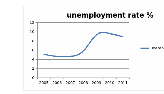 Unemployment Rate %