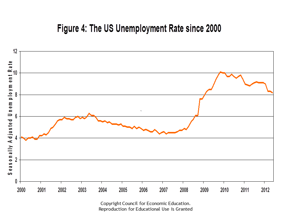 The US Unemployment Rate since 2000