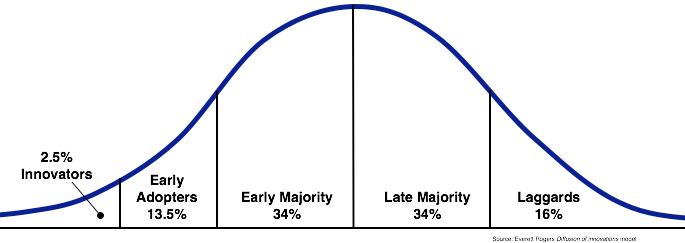 A Curve showing the diffusion of innovation capturing all the discussed factors