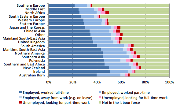 The Australian Department of Immigration and Border Protection (2014) offers an overview of 2011 Census data on employment of the Australian population (p. 16).