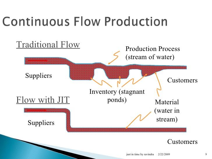Continuous Flow Production