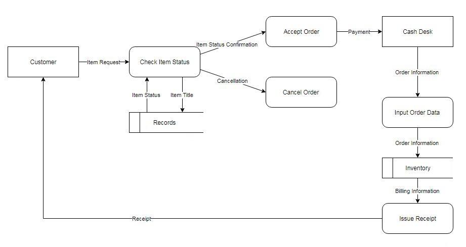 The workflow of an inventory management system.