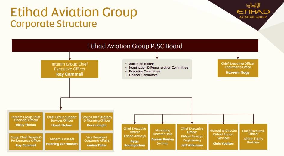 The corporate structure of Etihad Aviation Group.