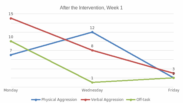 Kaya’s Behavior After the Intervention. Week 1.