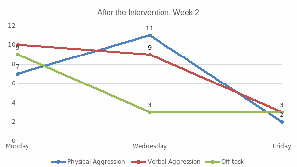 Kaya’s Behavior After the Intervention. Week 2.