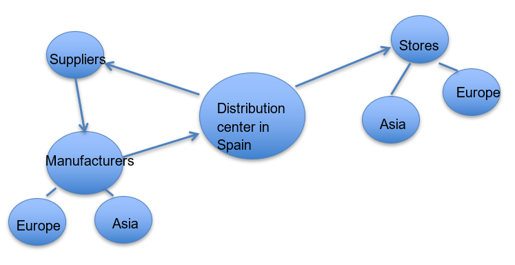 Simplified Zara’s process flow map