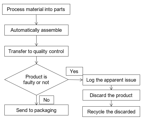 Flow chart for the original process of quality control in musical instrument manufacturing