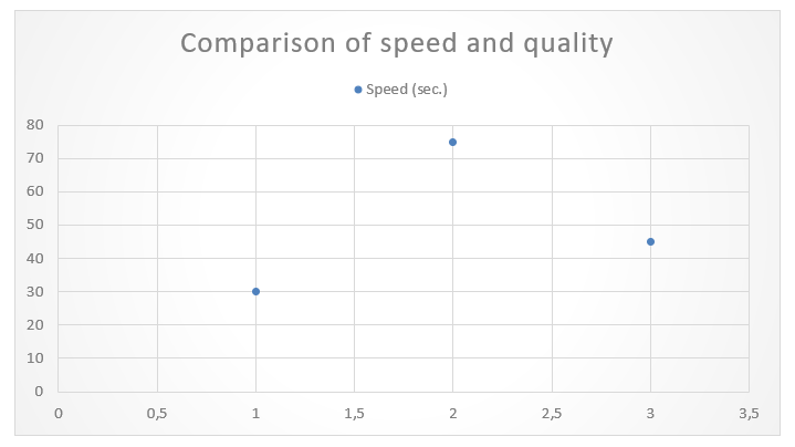 Comparison of the speed of quality control and its effectiveness