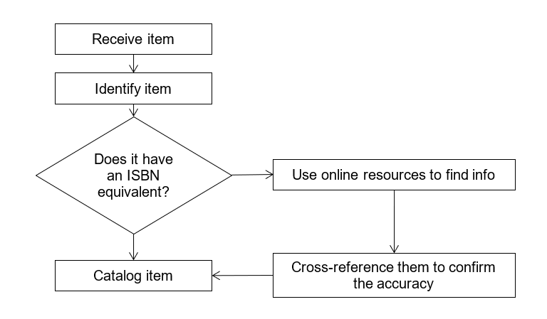 Flow chart for cataloging new items at the library