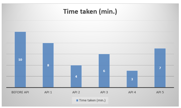 Histogram comparing the different API with pre-API time