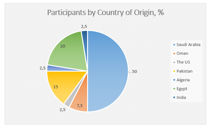 Participants by their country of origin, %.