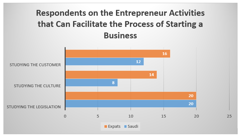 Respondents on the Entrepreneur Activities that Can Facilitate the Process of Starting a Business