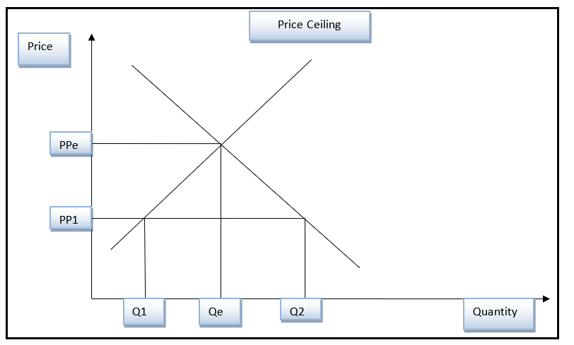 Illustration of price control. The price ceiling is set below the market equilibrium.