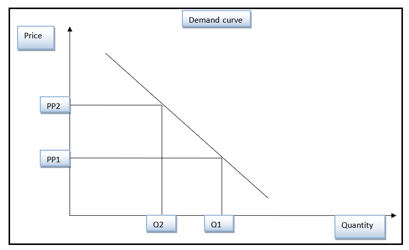 Demand curve. The graph illustrates the downward sloping demand curve.