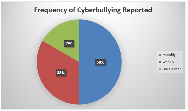 Frequency of Cyberbullying Reported