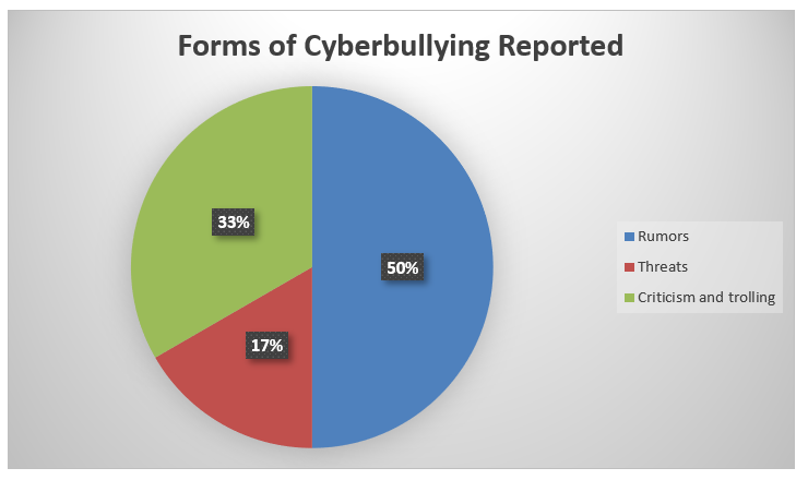 Forms of Cyberbullying Reported
