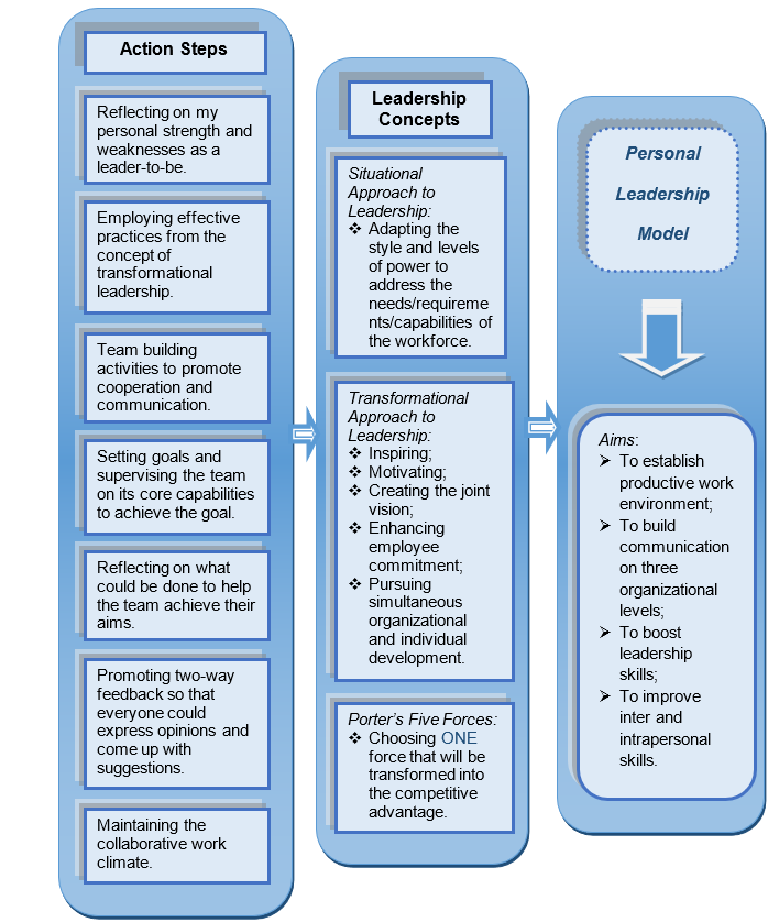 Visual representation of leadership model.