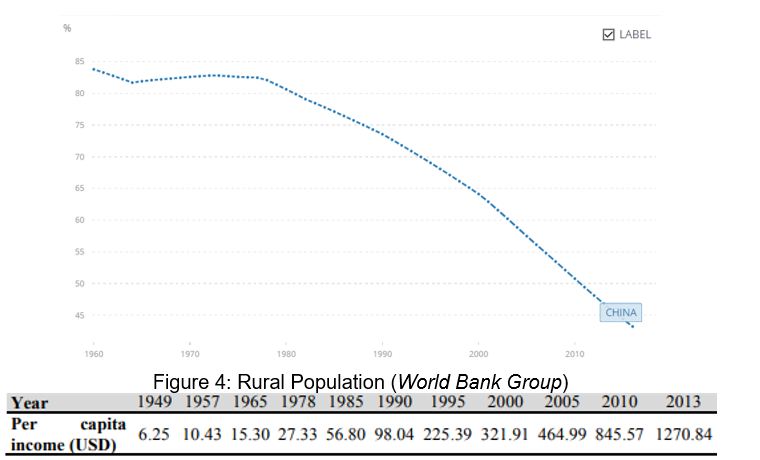 Rural Population (World Bank Group)