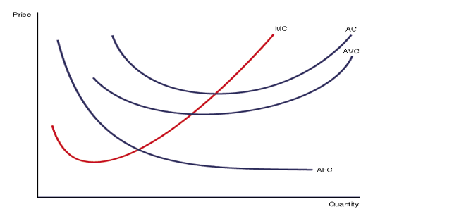Average cost curves chart