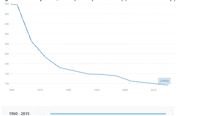 Fertility Rate, Total (Births per Woman) (World Bank Group)