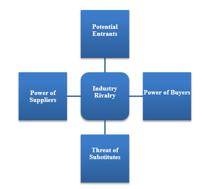 Porter’s Five Forces Model.