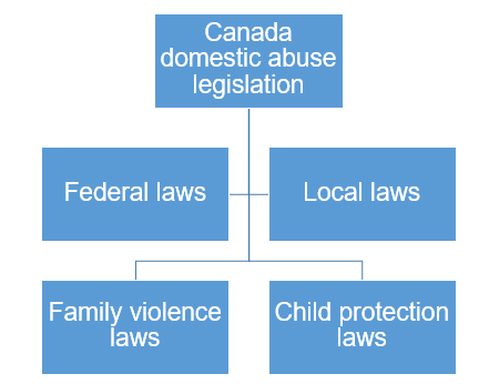 Canada legislation that is relevant to domestic violence and abuse.