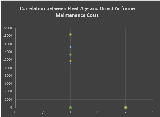 Correlation between Fleet Age and Direct Airframe Maintenance Costs