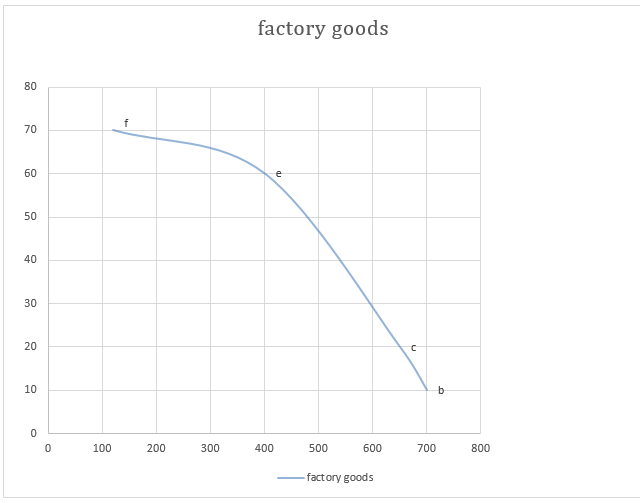 Factory goods