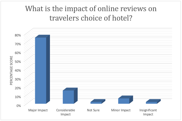 Online reviews have a major impact on travelers’ choice of hotel