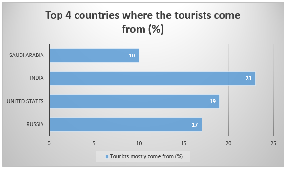 Top 4 countries where the tourists come from %