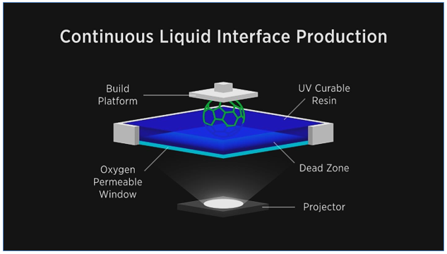 Continuous Liquid Interface Production.