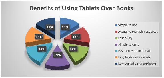 Benefits of using tablets over books.