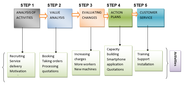 Stages of value chain analysis for RidesWithFriends
