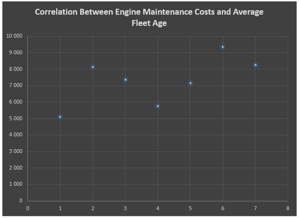 Correlation Between Engine Maintenance Costs and Average Fleet Age