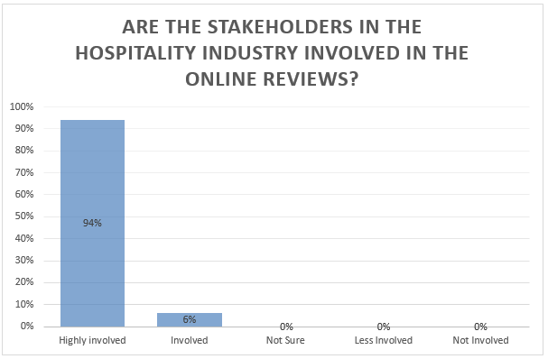Stakeholders in the hospitality industry are keen on influencing online reviews in favor of their firms