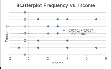 Scatterplot Frequency vs. Income.