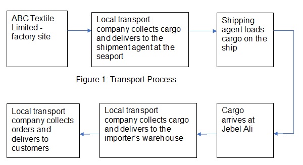 Transport Process.