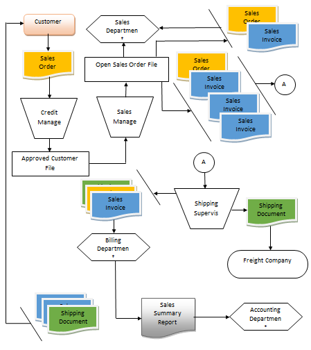 PSI’s sales process.