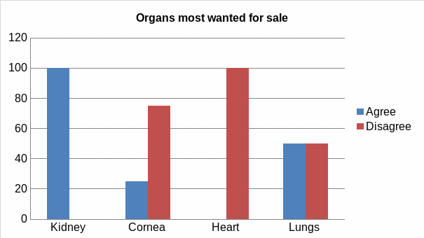 Organs most wanted for sale.