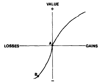 Value function of prospect theory.