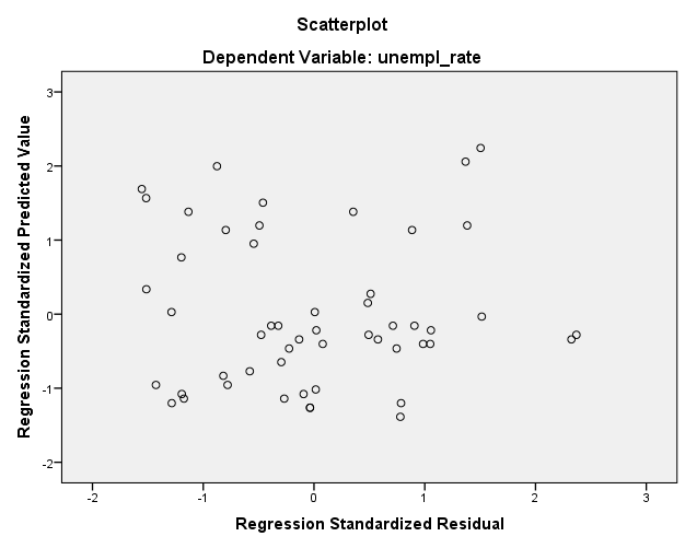 The scatter plot of residuals
