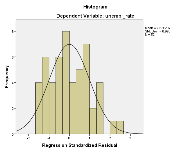The histogram for the regression standardized residuals